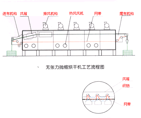 單層雙網烘干機